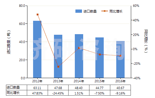 2012-2016年中國一氯甲烷及氯乙烷(HS29031100)進口量及增速統(tǒng)計 2012-2016年中國一氯甲烷及氯乙烷(HS29031100)進口量及增速統(tǒng)計